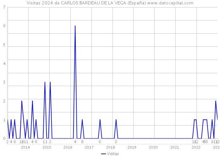 Visitas 2024 de CARLOS BARDEAU DE LA VEGA (España) 