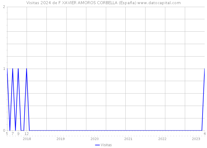 Visitas 2024 de F XAVIER AMOROS CORBELLA (España) 