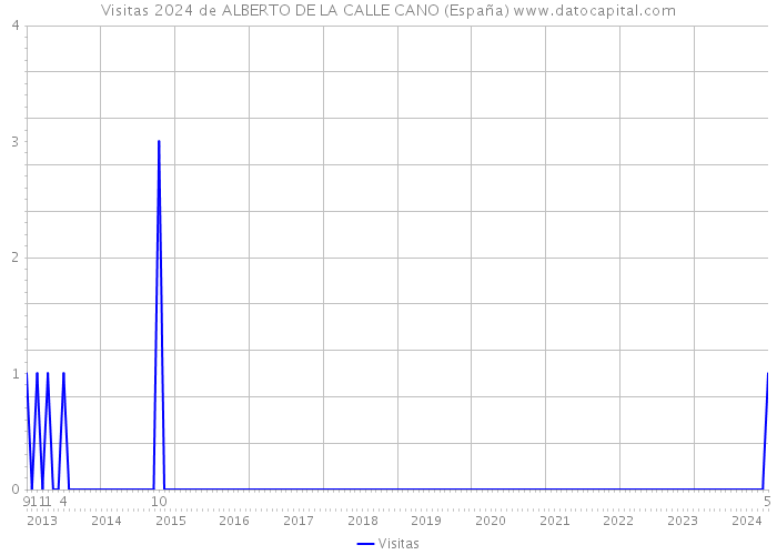 Visitas 2024 de ALBERTO DE LA CALLE CANO (España) 