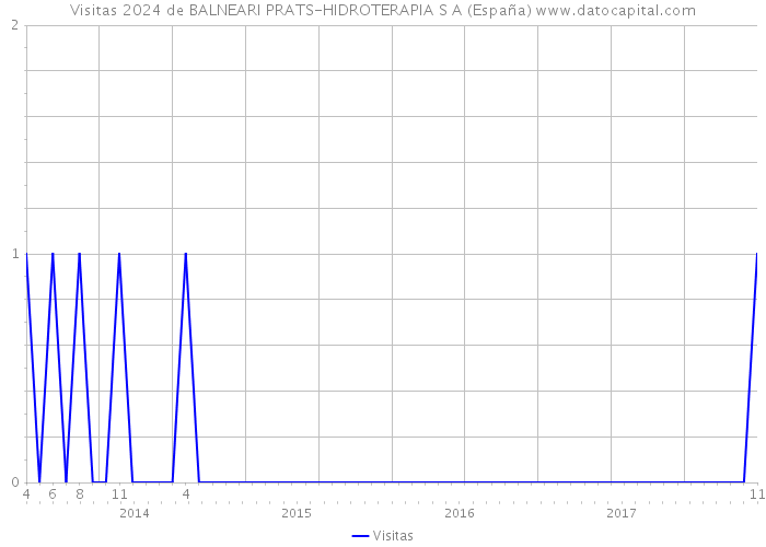 Visitas 2024 de BALNEARI PRATS-HIDROTERAPIA S A (España) 