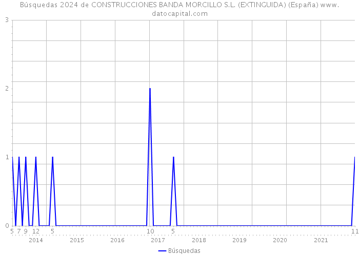 Búsquedas 2024 de CONSTRUCCIONES BANDA MORCILLO S.L. (EXTINGUIDA) (España) 