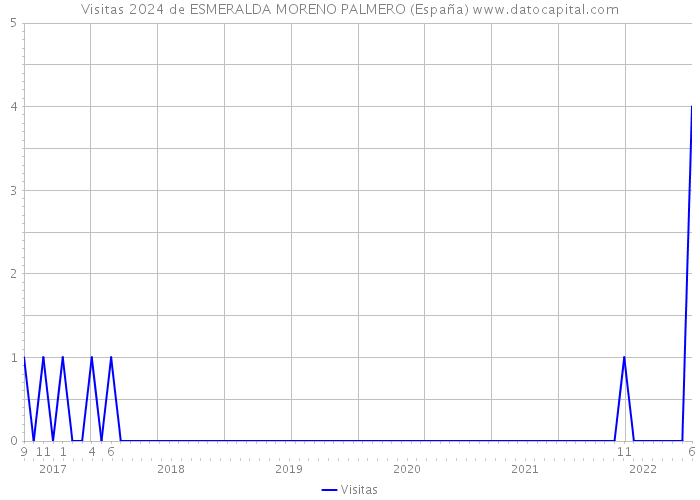 Visitas 2024 de ESMERALDA MORENO PALMERO (España) 