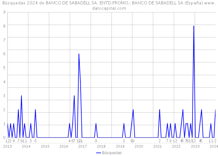 Búsquedas 2024 de BANCO DE SABADELL SA. ENTD.PROMO.: BANCO DE SABADELL SA (España) 