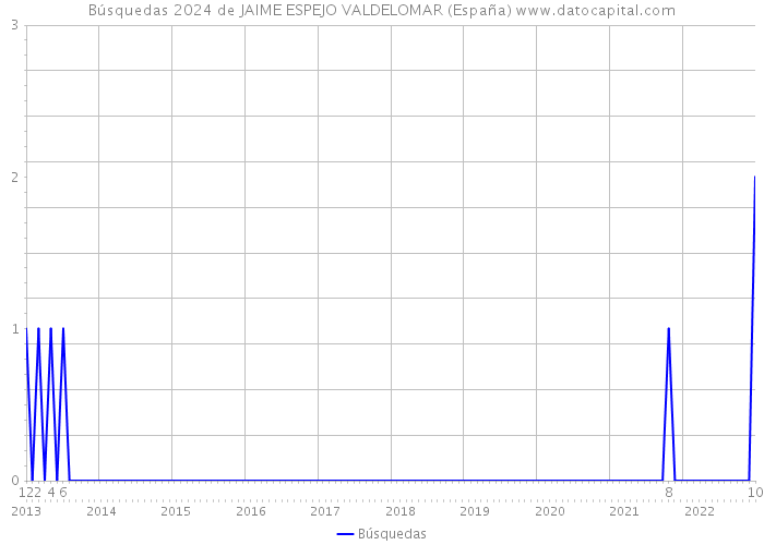 Búsquedas 2024 de JAIME ESPEJO VALDELOMAR (España) 