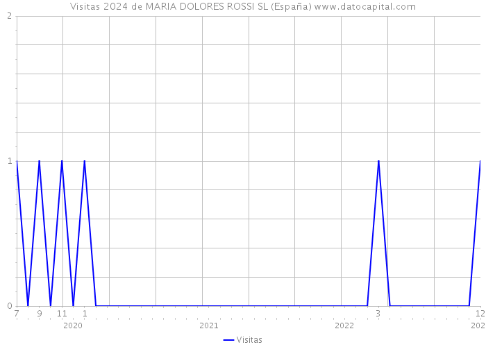 Visitas 2024 de MARIA DOLORES ROSSI SL (España) 