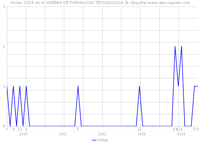 Visitas 2024 de ACADEMIA DE FORMACION TECNOLOGICA SL (España) 