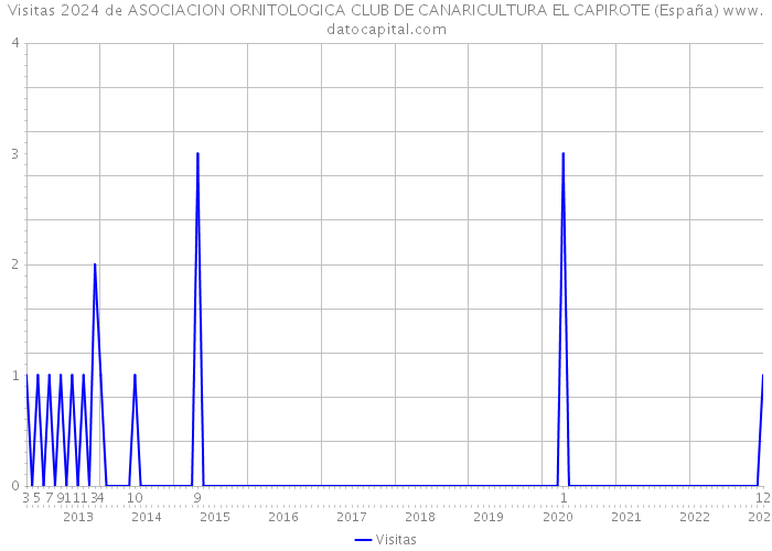 Visitas 2024 de ASOCIACION ORNITOLOGICA CLUB DE CANARICULTURA EL CAPIROTE (España) 