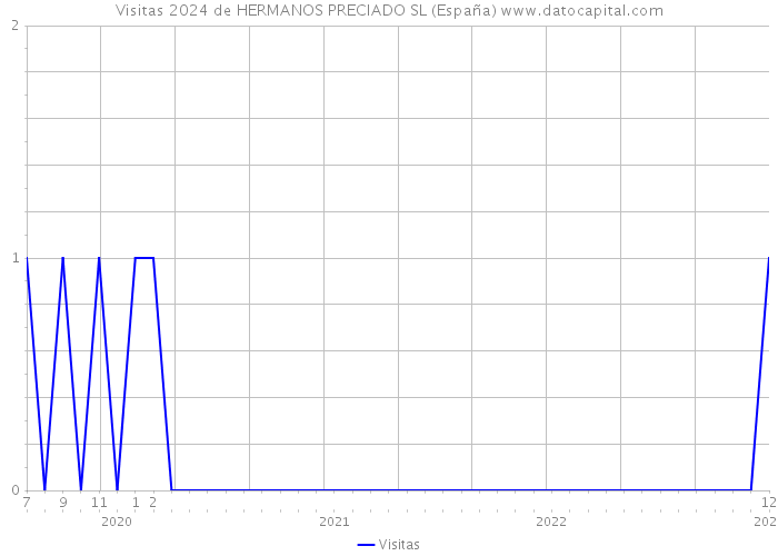 Visitas 2024 de HERMANOS PRECIADO SL (España) 