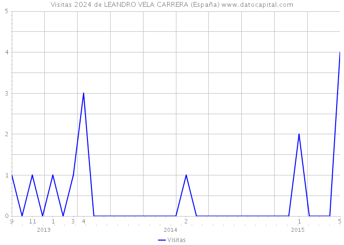 Visitas 2024 de LEANDRO VELA CARRERA (España) 