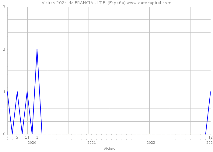 Visitas 2024 de FRANCIA U.T.E. (España) 
