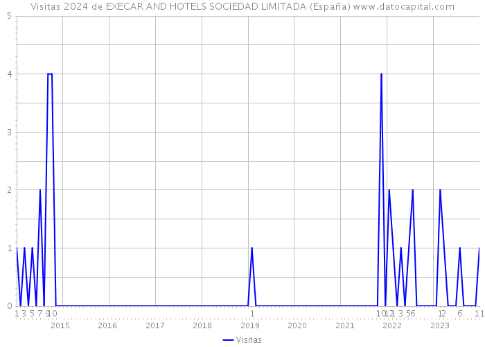 Visitas 2024 de EXECAR AND HOTELS SOCIEDAD LIMITADA (España) 