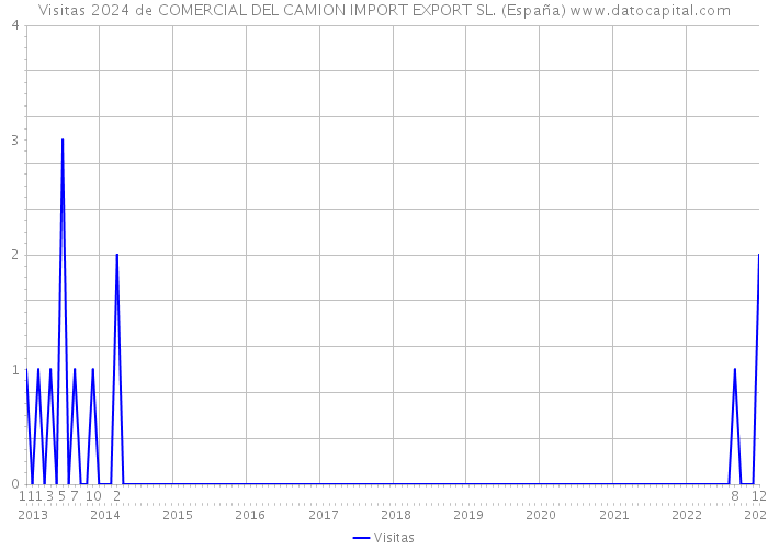Visitas 2024 de COMERCIAL DEL CAMION IMPORT EXPORT SL. (España) 