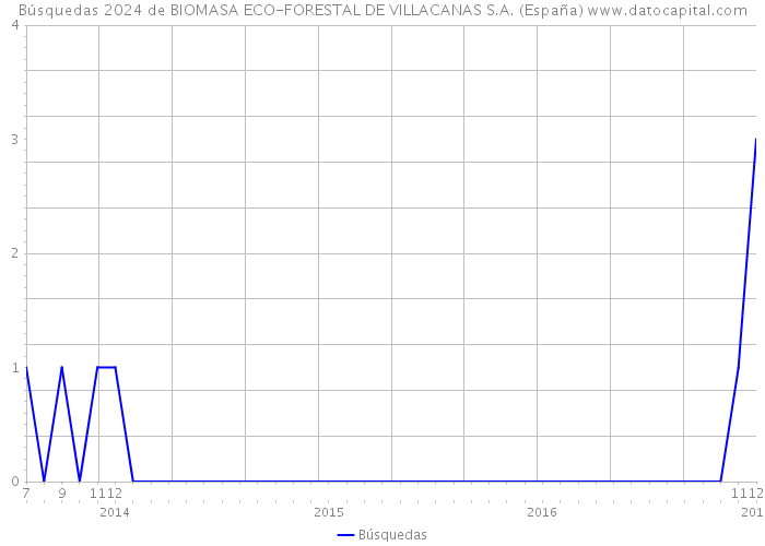 Búsquedas 2024 de BIOMASA ECO-FORESTAL DE VILLACANAS S.A. (España) 