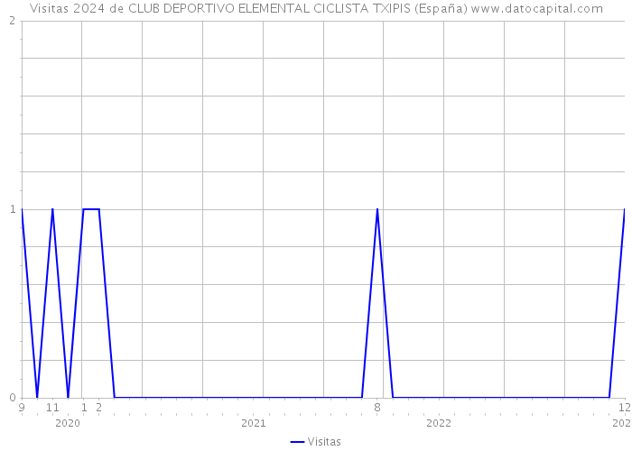 Visitas 2024 de CLUB DEPORTIVO ELEMENTAL CICLISTA TXIPIS (España) 