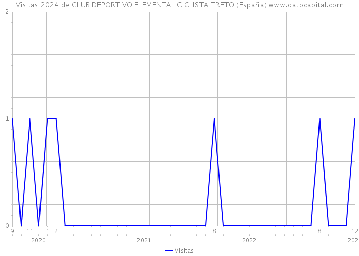 Visitas 2024 de CLUB DEPORTIVO ELEMENTAL CICLISTA TRETO (España) 