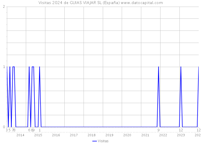 Visitas 2024 de GUIAS VIAJAR SL (España) 