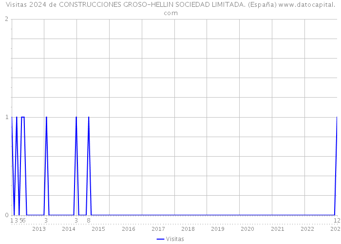 Visitas 2024 de CONSTRUCCIONES GROSO-HELLIN SOCIEDAD LIMITADA. (España) 