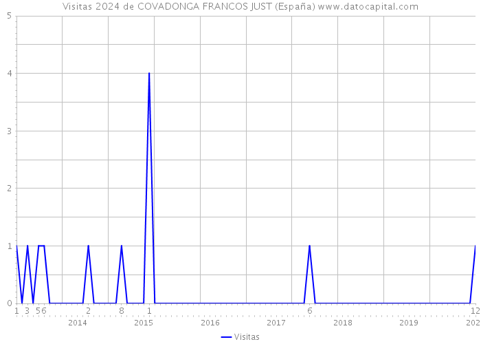 Visitas 2024 de COVADONGA FRANCOS JUST (España) 