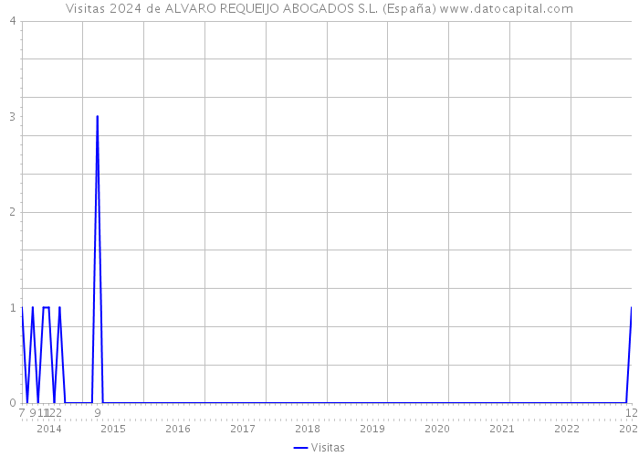Visitas 2024 de ALVARO REQUEIJO ABOGADOS S.L. (España) 