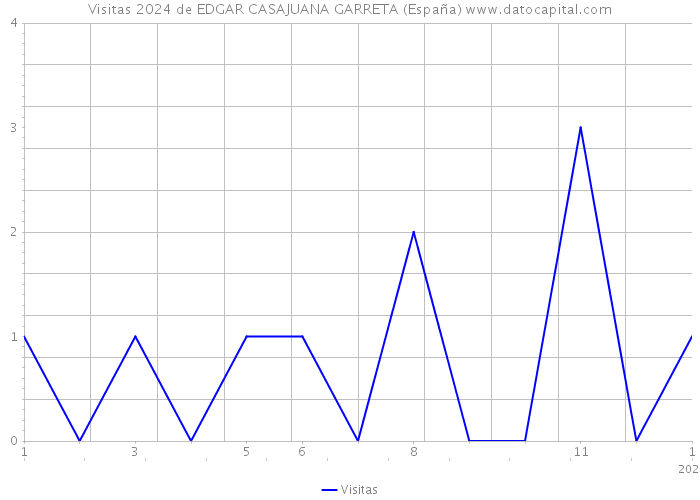 Visitas 2024 de EDGAR CASAJUANA GARRETA (España) 