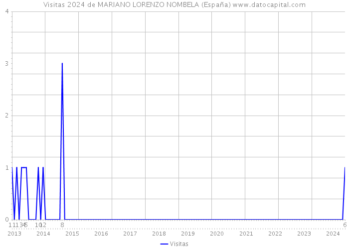 Visitas 2024 de MARIANO LORENZO NOMBELA (España) 