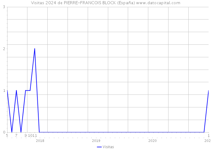 Visitas 2024 de PIERRE-FRANCOIS BLOCK (España) 