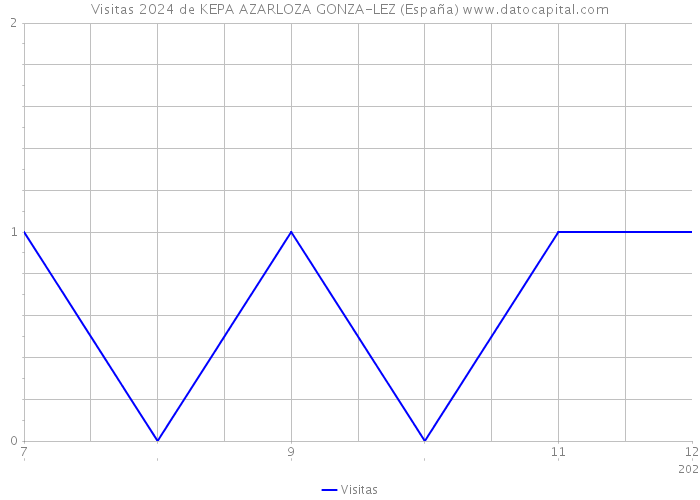 Visitas 2024 de KEPA AZARLOZA GONZA-LEZ (España) 