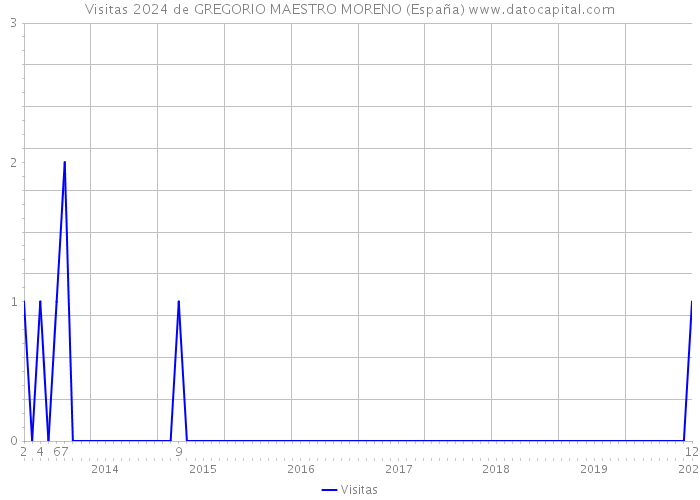 Visitas 2024 de GREGORIO MAESTRO MORENO (España) 