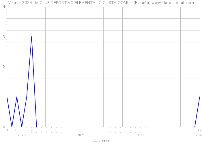 Visitas 2024 de CLUB DEPORTIVO ELEMENTAL CICLISTA COMILL (España) 