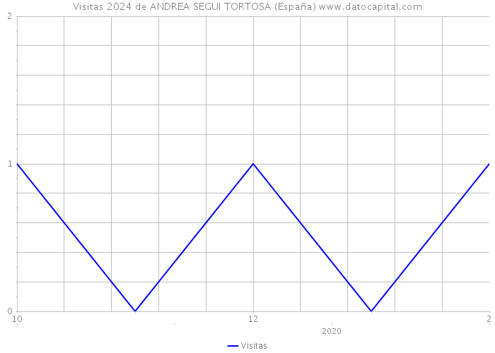 Visitas 2024 de ANDREA SEGUI TORTOSA (España) 