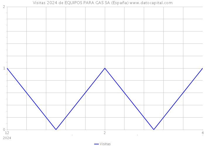 Visitas 2024 de EQUIPOS PARA GAS SA (España) 