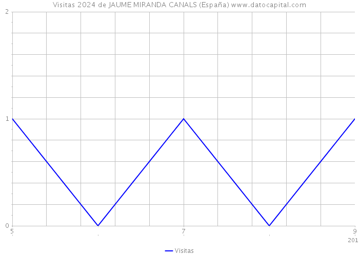 Visitas 2024 de JAUME MIRANDA CANALS (España) 