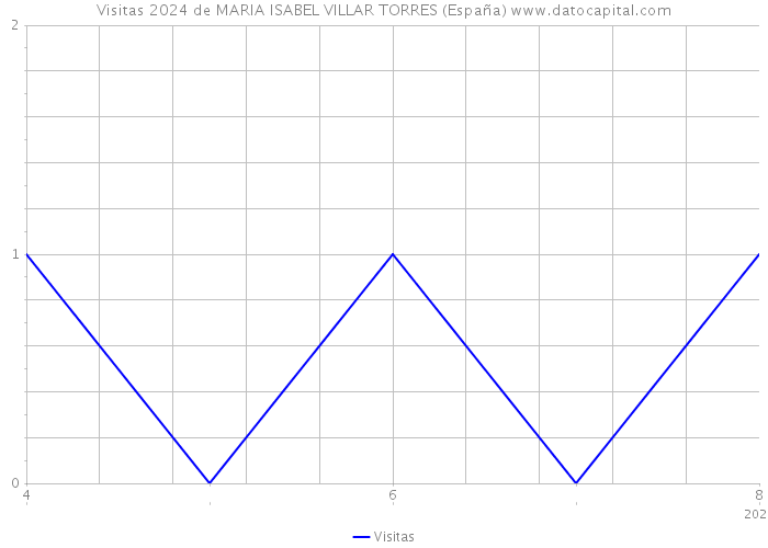 Visitas 2024 de MARIA ISABEL VILLAR TORRES (España) 