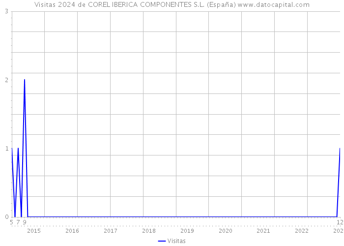 Visitas 2024 de COREL IBERICA COMPONENTES S.L. (España) 