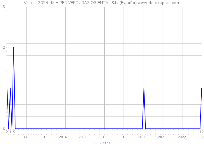 Visitas 2024 de HIPER VERDURAS ORIENTAL S.L. (España) 
