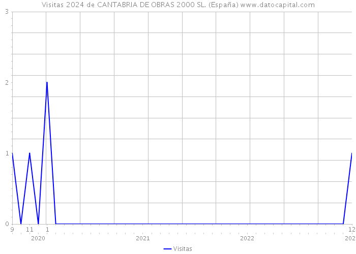 Visitas 2024 de CANTABRIA DE OBRAS 2000 SL. (España) 