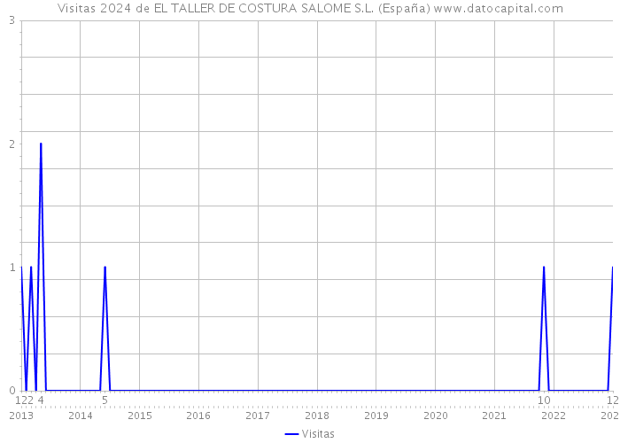 Visitas 2024 de EL TALLER DE COSTURA SALOME S.L. (España) 