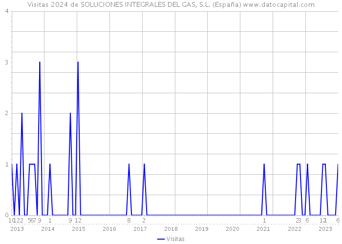 Visitas 2024 de SOLUCIONES INTEGRALES DEL GAS, S.L. (España) 