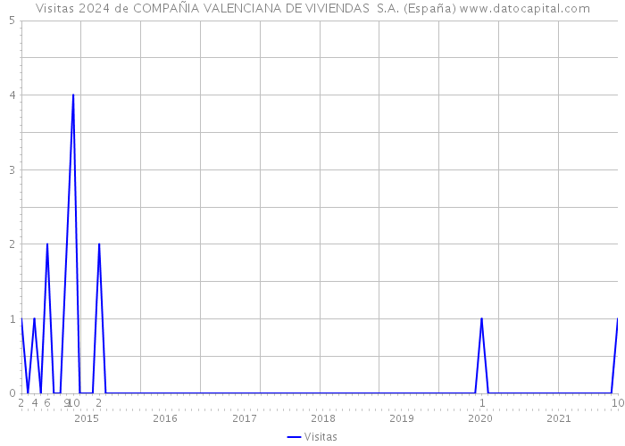 Visitas 2024 de COMPAÑIA VALENCIANA DE VIVIENDAS S.A. (España) 