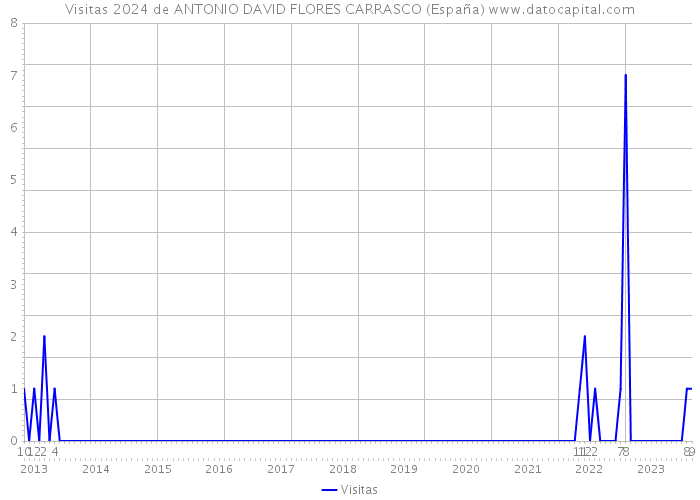 Visitas 2024 de ANTONIO DAVID FLORES CARRASCO (España) 