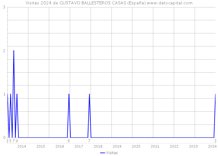 Visitas 2024 de GUSTAVO BALLESTEROS CASAS (España) 