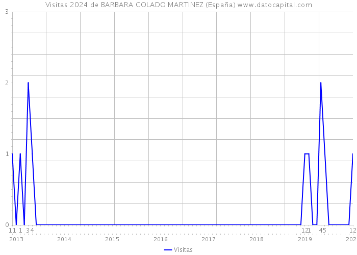 Visitas 2024 de BARBARA COLADO MARTINEZ (España) 