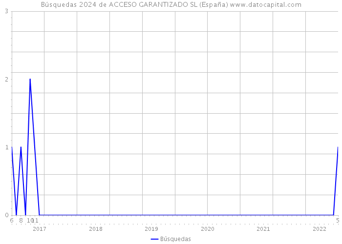 Búsquedas 2024 de ACCESO GARANTIZADO SL (España) 