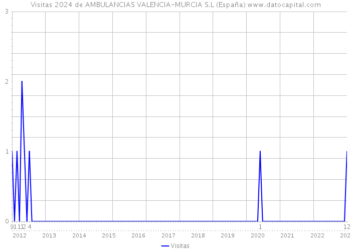 Visitas 2024 de AMBULANCIAS VALENCIA-MURCIA S.L (España) 