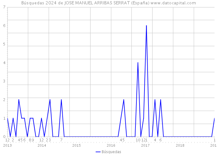 Búsquedas 2024 de JOSE MANUEL ARRIBAS SERRAT (España) 