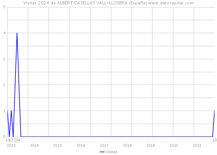 Visitas 2024 de ALBERT CASELLAS VALL-LLOSERA (España) 