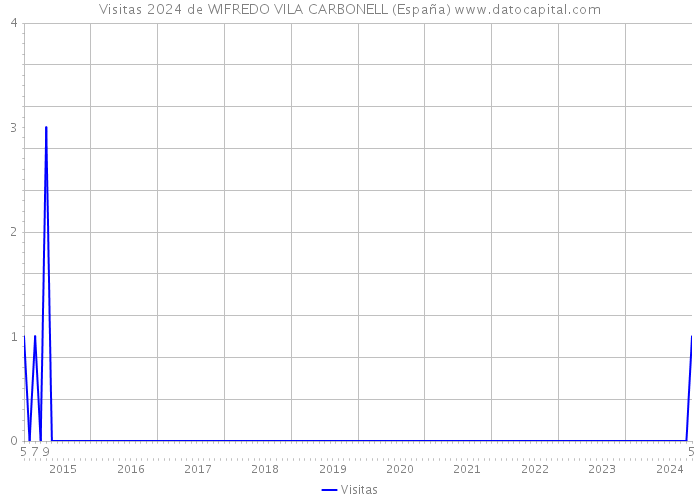 Visitas 2024 de WIFREDO VILA CARBONELL (España) 