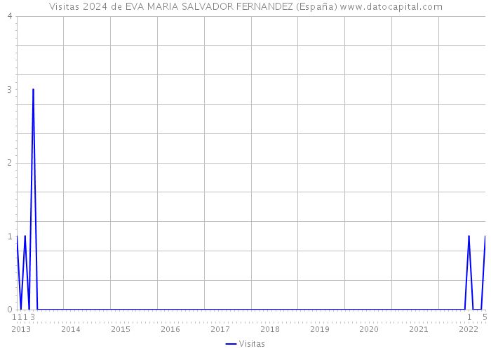Visitas 2024 de EVA MARIA SALVADOR FERNANDEZ (España) 