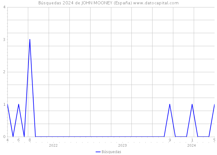 Búsquedas 2024 de JOHN MOONEY (España) 