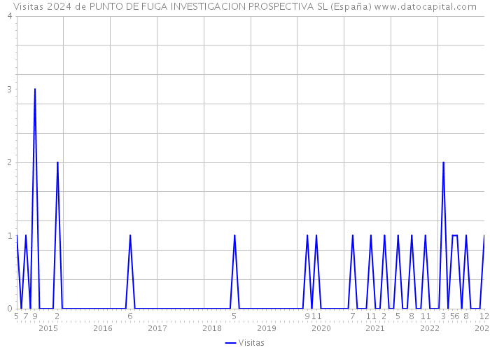 Visitas 2024 de PUNTO DE FUGA INVESTIGACION PROSPECTIVA SL (España) 